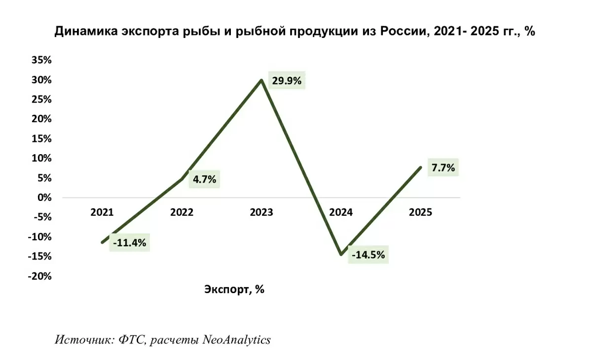 Ключевые факторы экспортной динамики рыбы из России на международные рынки